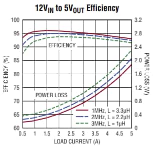 Graphique des performances - Analog Devices Inc. Régulateurs abaisseurs LT8640A